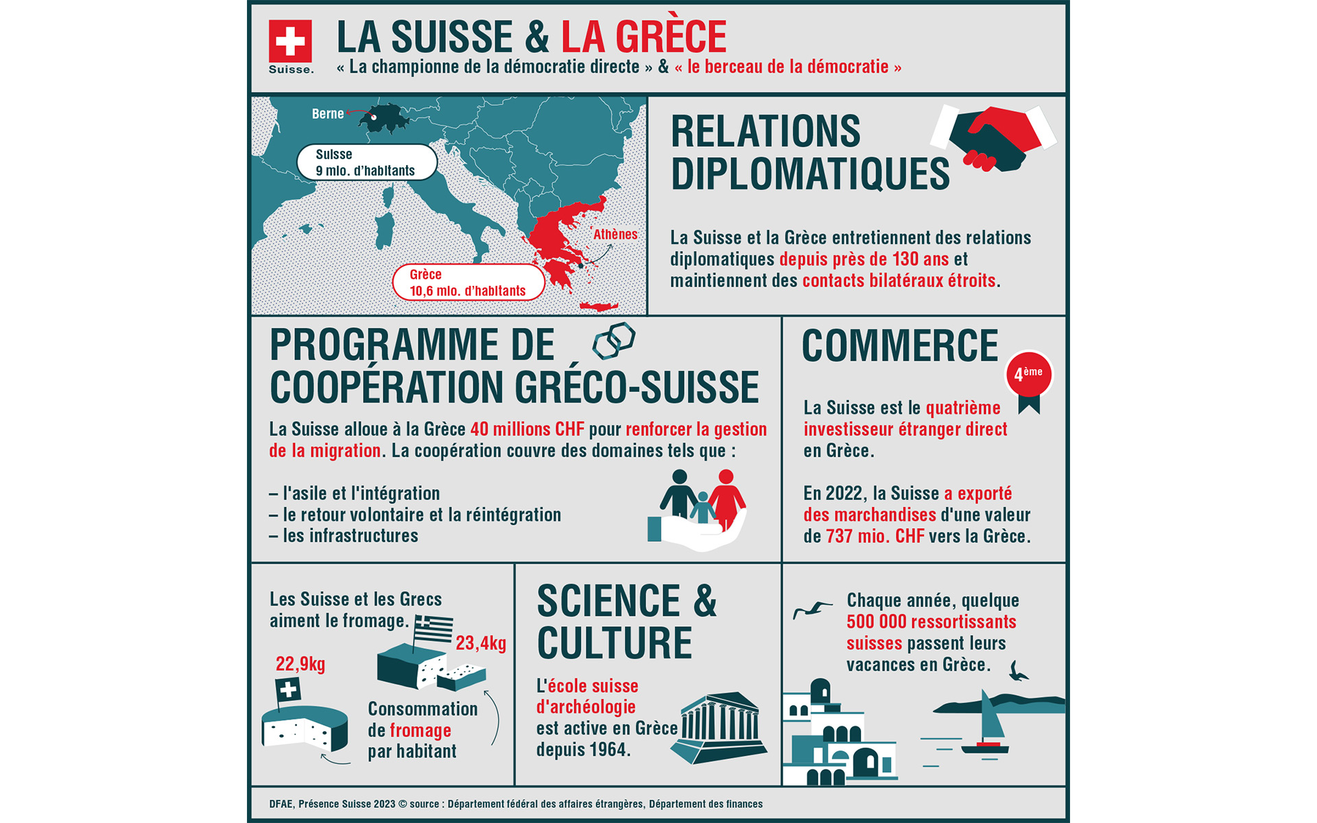 La Suisse & la Grèce