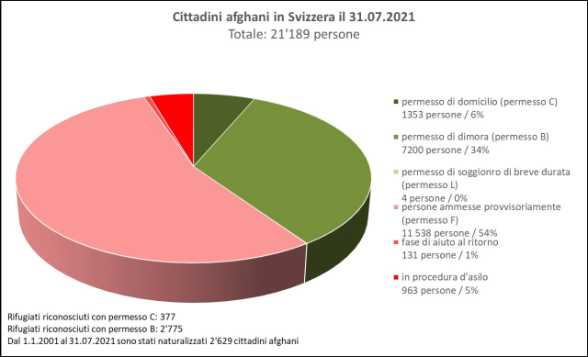 Cittadini afghani in Svizzera il 31.07.2021