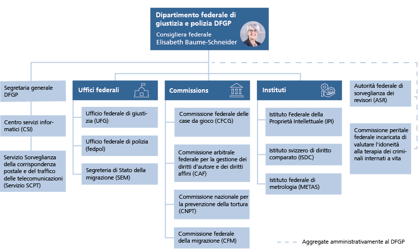 Organigramma DFGP