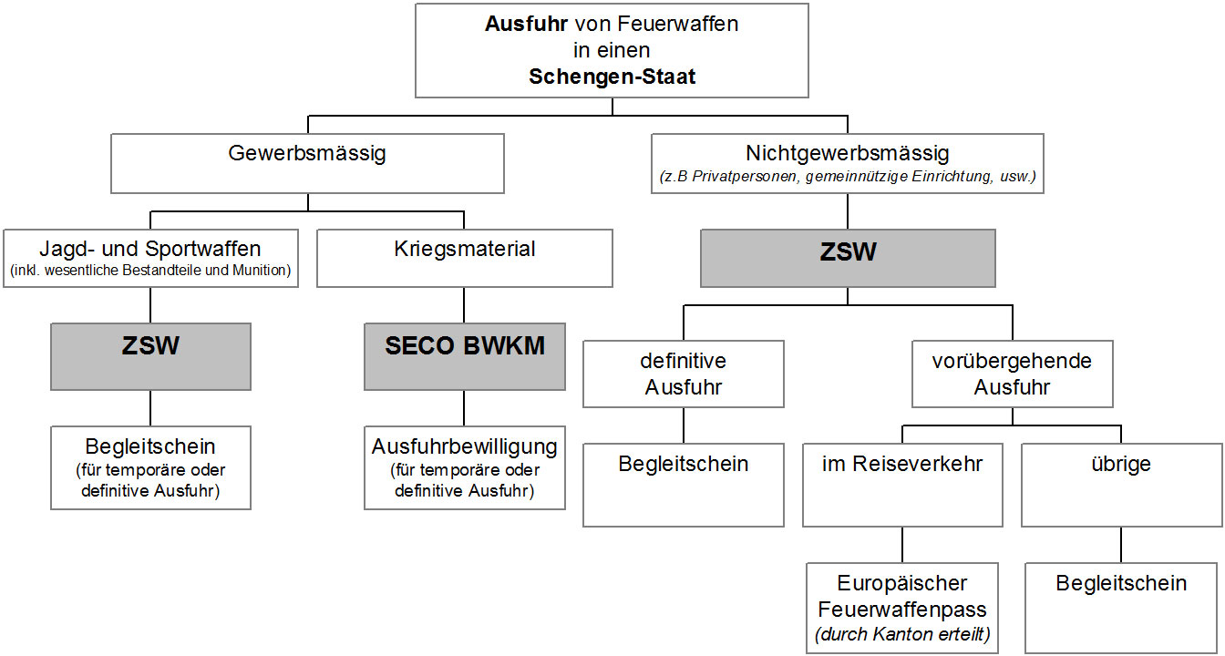 Infografik: Ausfuhr von Waffen in einen Schengen-Staat