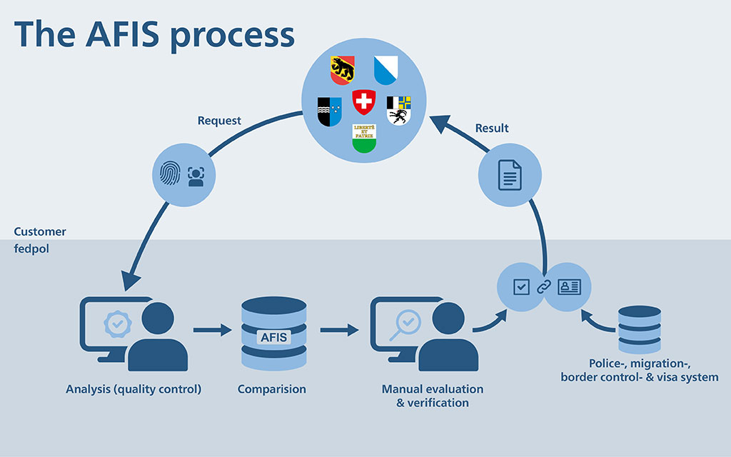 The AFIS process