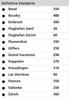 Definitive Standorte
