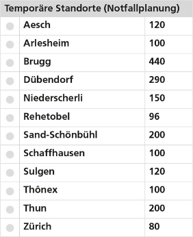 Temporäre Standorte (Notfallplanung)