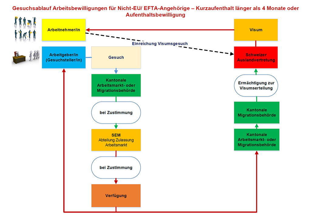 Aufenthalt länger als 4 Monate