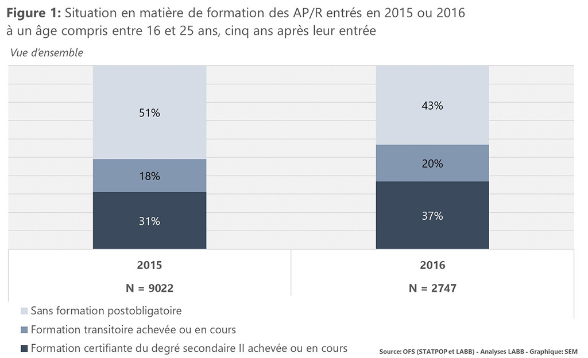 Figure 1: Situation en matière de formation des AP/R entrés en 2015 ou 2016 à un âge compris entre 16 et 25 ans, cinq ans après leur entrée (vue d’ensemble)