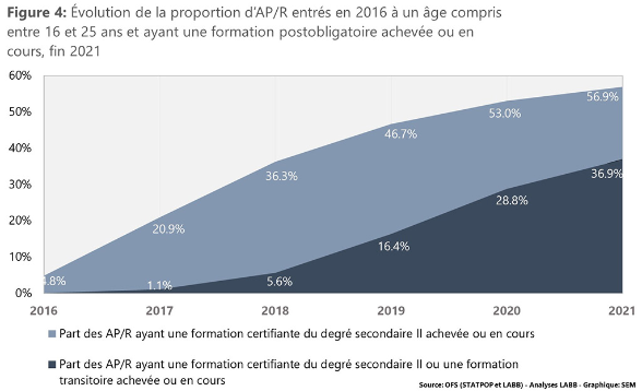 Figure 4: Évolution de la proportion d’AP/R entrés en 2016 à un âge compris entre 16 et 25 ans et ayant une formation postobligatoire achevée ou en cours, fin 2021