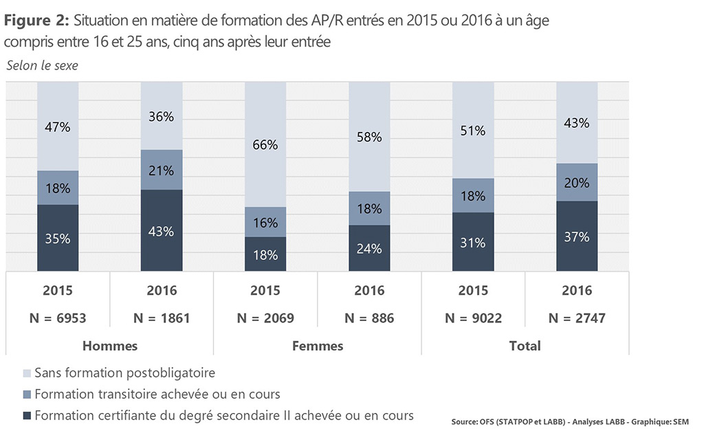 Figure 2: Situation en matière de formation des AP/R entrés en 2015 ou 2016 à un âge compris entre 16 et 25 ans, cinq ans après leur entrée (selon le sexe)