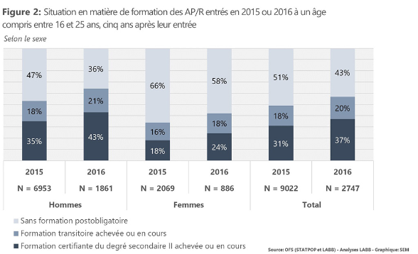 Figure 2: Situation en matière de formation des AP/R entrés en 2015 ou 2016 à un âge compris entre 16 et 25 ans, cinq ans après leur entrée (selon le sexe)