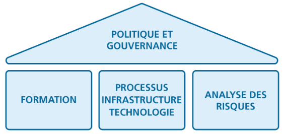 Mesures clés