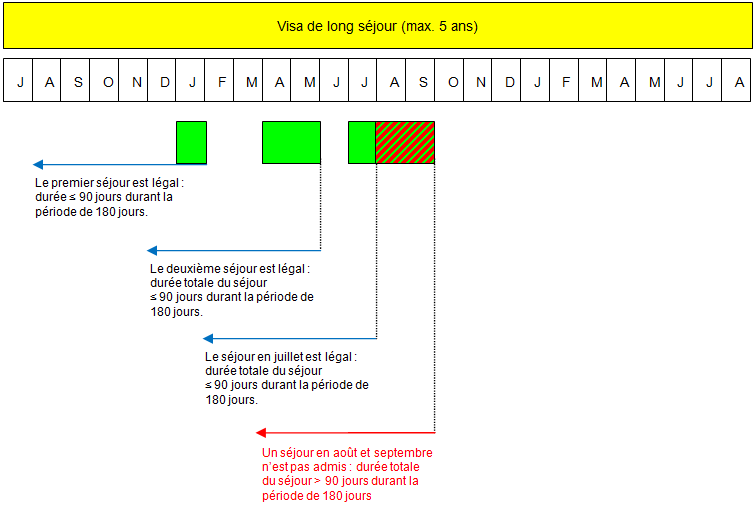 Représentation graphique du calcul du séjour de courte durée